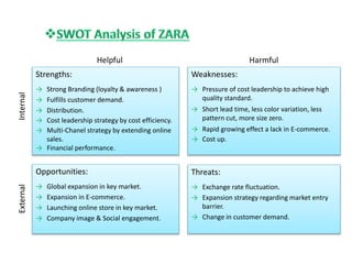 Strengths:
→ Strong Branding (loyalty & awareness )
→ Fulfills customer demand.
→ Distribution.
→ Cost leadership strategy by cost efficiency.
→ Multi-Chanel strategy by extending online
sales.
→ Financial performance.
Weaknesses:
→ Pressure of cost leadership to achieve high
quality standard.
→ Short lead time, less color variation, less
pattern cut, more size zero.
→ Rapid growing effect a lack in E-commerce.
→ Cost up.
Opportunities:
→ Global expansion in key market.
→ Expansion in E-commerce.
→ Launching online store in key market.
→ Company image & Social engagement.
Threats:
→ Exchange rate fluctuation.
→ Expansion strategy regarding market entry
barrier.
→ Change in customer demand.
InternalExternal
Helpful Harmful
 