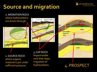 1. SOURCE ROCK
where organic
material is put under
sufficient pressure
2. MIGRATION ROCK
where hydrocarbons
are driven through
3. CAP ROCK
Impermeable
rock that stops
migration of
hydrocarbons 4. PROSPECT
 