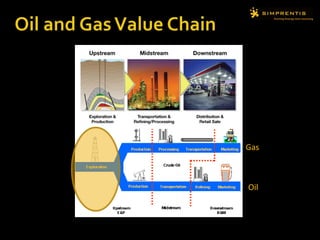 Oil
Gas
 