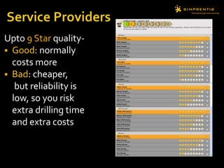 Upto 9 Star quality-
 Good: normally
costs more
 Bad: cheaper,
but reliability is
low, so you risk
extra drilling time
and extra costs
 