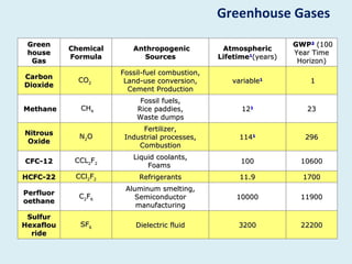 Greenhouse Gases
 Green                                                               GWP2 (100 
           Chemical       Anthropogenic           Atmospheric
 house                                                               Year Time 
           Formula          Sources              Lifetime1(years)
  Gas                                                                 Horizon)
                      Fossil-fuel combustion, 
Carbon       CO2       Land-use conversion,         variable1            1
Dioxide
                        Cement Production
                           Fossil fuels,
 Methane      CH4         Rice paddies,                121              23
                          Waste dumps
                            Fertilizer,
Nitrous      N 2O      Industrial processes,          1141             296
 Oxide
                           Combustion

            CCL2F2       Liquid coolants,
CFC-12                                                 100            10600
                             Foams 
HCFC-22     CCl2F2         Refrigerants               11.9             1700
                       Aluminum smelting,
Perfluor     C2F6         Semiconductor               10000           11900
oethane
                          manufacturing
 Sulfur
Hexaflou     SF6          Dielectric fluid            3200            22200
  ride
 