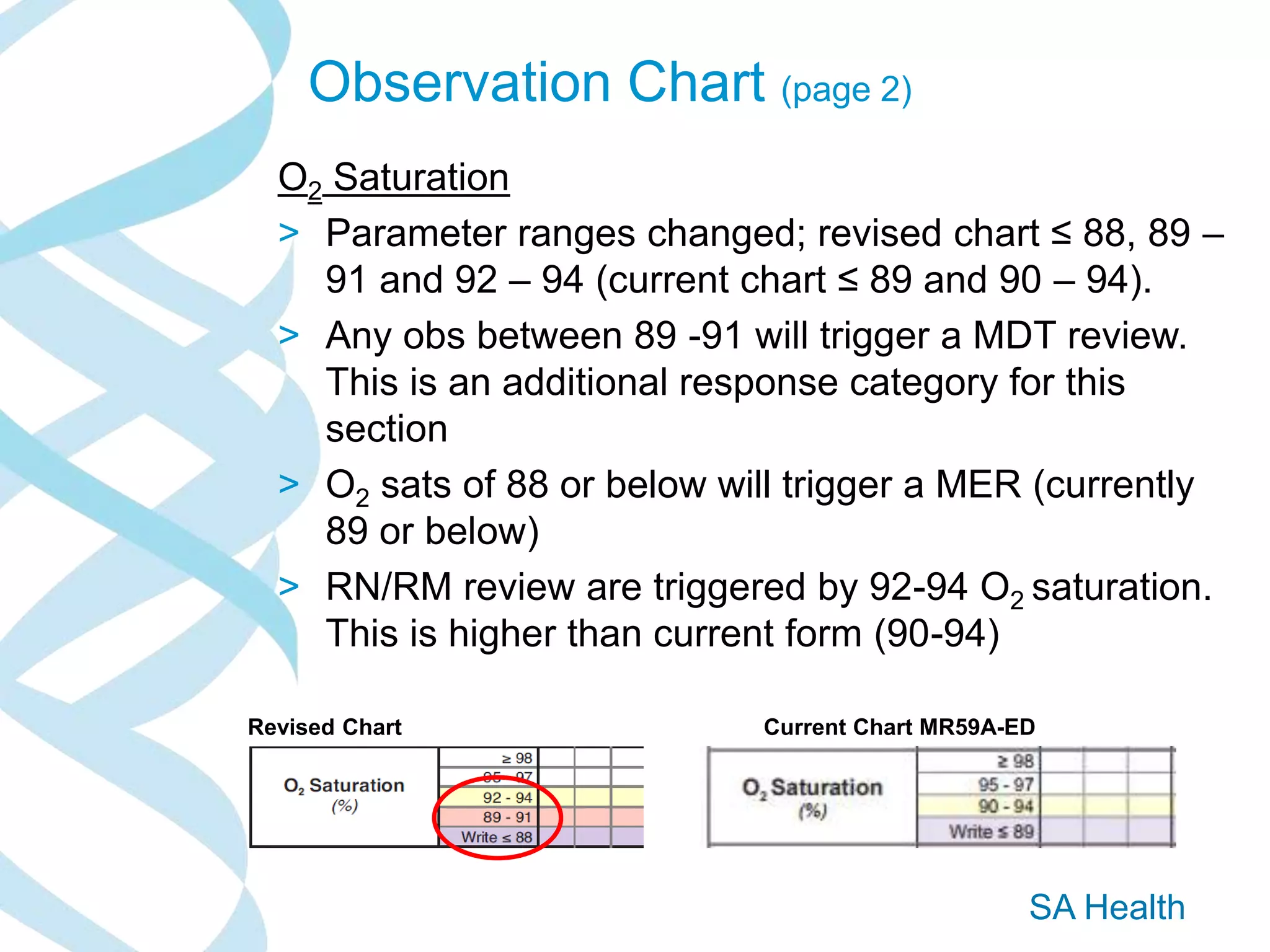 SA Health
Observation Chart (page 2)
O2 Saturation
> Parameter ranges changed; revised chart ≤ 88, 89 –
91 and 92 – 94 (current chart ≤ 89 and 90 – 94).
> Any obs between 89 -91 will trigger a MDT review.
This is an additional response category for this
section
> O2 sats of 88 or below will trigger a MER (currently
89 or below)
> RN/RM review are triggered by 92-94 O2 saturation.
This is higher than current form (90-94)
Revised Chart Current Chart MR59A-ED
 