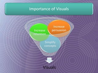 Importance of Visuals


               Increase
   Increase   persuasion
  retention

         Simplify
         concepts




        Visuals
 