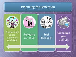 Practicing for Perfection




Practice until                               Videotape
   you’re         Rehearse       Seek
 supremely                                      your
                  out loud     feedback
  confident                                   address
 