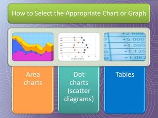 How to Select the Appropriate Chart or Graph




    Area            Dot          Tables
   charts          charts
                  (scatter
                 diagrams)
 