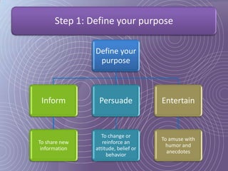 Step 1: Define your purpose

               Define your
                purpose



 Inform         Persuade             Entertain


                  To change or
                                     To amuse with
To share new      reinforce an
                                       humor and
 information   attitude, belief or
                                       anecdotes
                    behavior
 