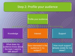 Step 2: Profile your audience


                       Profile your audience




    Knowledge                Interest                Support




   What does my
                       How interested is the    How much support
audience know about
                         audience in my        already exists for my
 the topic I want to
                             subject?                 views?
     talk about?
 