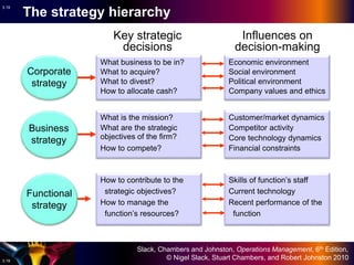 Slack, Chambers and Johnston, Operations Management, 6th Edition,
© Nigel Slack, Stuart Chambers, and Robert Johnston 20103.19
3.19
The strategy hierarchy
Key strategic
decisions
Influences on
decision-making
Business
strategy
What is the mission?
What are the strategic
objectives of the firm?
How to compete?
Customer/market dynamics
Competitor activity
Core technology dynamics
Financial constraints
Corporate
strategy
What business to be in?
What to acquire?
What to divest?
How to allocate cash?
Economic environment
Social environment
Political environment
Company values and ethics
Functional
strategy
How to contribute to the
strategic objectives?
How to manage the
function’s resources?
Skills of function’s staff
Current technology
Recent performance of the
function
 