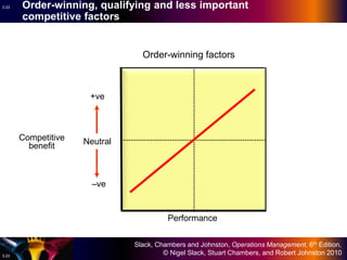 Slack, Chambers and Johnston, Operations Management, 6th Edition,
© Nigel Slack, Stuart Chambers, and Robert Johnston 20103.23
3.23 Order-winning, qualifying and less important
competitive factors
Neutral
+ve
–ve
Performance
Competitive
benefit
Order-winning factors
 