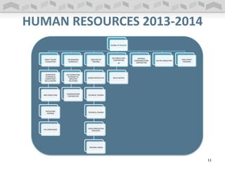 GLOBAL VP HR & OD
DIRECT TALENT
ACQUISITION
WORKFORCE
PLANNING &
COMPETENCY
SKILLS MATRIX
JRM CONSULTING
RECRUITING
PARTNER
ATS-COMPLIANCE
HR MANAGER
GENERALIST
JLM CONSULTING
OVERSIGHT &
EMPLOYEE
RELATIONS
COMPENSATION
CONTRACTOR
DIRECTOR OF
TRAINING
SENIOR INSTRUCTOR
TECHNICAL TRAINER
TECHNICAL TRAINER
VIDEO PRODUCTION
SPECIALIST
TRAINING ADMIN
OD CONSULTANT
CONTRACTOR
Jill
SKILLS MATRIX
INTERNAL
COMMUNICATION
CONTRACTOR
JLM HR CONSULTING
HIGH STREET
PARTNERS
HUMAN RESOURCES 2013-2014
11
 