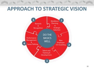 APPROACH TO STRATEGIC VISION
13
 