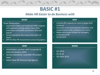 BASIC #1
Make HR Easier to do Business with
• Streamline the
application, hiring &
onboarding process once
a candidate is selected.
WHAT
Three Dimensions:
• Automation-Select and Implement HRIS integrate
with applicant tracking system; back-office
automation of benefits enrollment; 401k and
payroll
• Service Standards-Returning email within 24
hours
• RFP-For New HR transactional outsourcing agency
WHY
• Increase HR’s capacity for more strategic-level
initiatives
• Decreases errors and improves reputation and
responsiveness with employees-our clients
• Makes work easier & faster for managers,
employees & HR
• Q3-Q4-2014
HOW
• Automation: partner with Corporate &
external vendors (SAP)
• Service Standards: assemble HR project
team
• Select New HR Outsourcing Agency
WHEN
• Q1-2014
• Q1 & Q2
• Q3-QQ4-2013
15
 