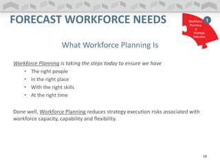 FORECAST WORKFORCE NEEDS
What Workforce Planning Is
Workforce Planning is taking the steps today to ensure we have
• The right people
• In the right place
• With the right skills
• At the right time
Done well, Workforce Planning reduces strategy execution risks associated with
workforce capacity, capability and flexibility.
19
 