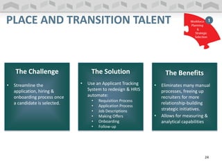PLACE AND TRANSITION TALENT
The Challenge The Solution The Benefits
• Streamline the
application, hiring &
onboarding process once
a candidate is selected.
• Use an Applicant Tracking
System to redesign & HRIS
automate:
• Requisition Process
• Application Process
• Job Descriptions
• Making Offers
• Onboarding
• Follow-up
• Eliminates many manual
processes, freeing up
recruiters for more
relationship-building
strategic initiatives.
• Allows for measuring &
analytical capabilities
24
 