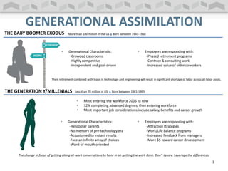 GENERATIONAL ASSIMILATION
The change in focus of getting-along-at-work conversations to hone in on getting the work done. Don’t ignore. Leverage the differences.
3
THE GENERATION Y/MILLENIALS
• Most entering the workforce 2005 to now
• 32% completing advanced degrees, then entering workforce
• Most important job considerations include salary, benefits and career growth
• Employers are responding with:
-Attraction strategies
-Work/Life balance programs
-Increased feedback from managers
-More $$ toward career development
• Generational Characteristics:
-Helicopter parents
-No memory of pre-technology era
-Accustomed to instant results
-Face an infinite array of choices
-Word-of-mouth oriented
THE BABY BOOMER EXODUS
RETIREMENT
WORK
More than 100 million in the US Born between 1943-1960
• Generational Characteristic:
-Crowded classrooms
-Highly competitive
-Independent and goal-driven
Their retirement combined with leaps in technology and engineering will result in significant shortage of labor across all labor pools.
• Employers are responding with:
-Phased retirement programs
-Contract & consulting work
-Increased value of older coworkers
Less than 70 million in US Born between 1981-1995
 