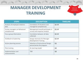 MANAGER DEVELOPMENT
TRAINING
STEPS DESCRIPTION TIMELINE
Analysis of employee relations
data
Correlation of situations and
managerial competencies
Q1 till
Survey managers on behavioral
competencies
Management would participate in
survey and response analysis
Q1 till
Focus group information Correlation between all data
collected
Q1 till
Feedback to leadership Design elements for Manager
Development Training
Q1 till
Action planning process Selection of Instructional Design
person/write the program
Q1
Pilot training AL learning model Q2
Implementation and
measurements
TBD Q2
34
 