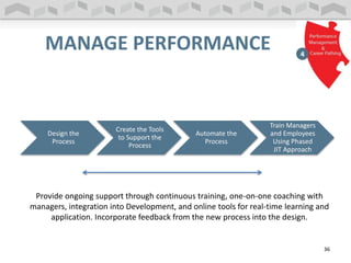 MANAGE PERFORMANCE
Design the
Process
Create the Tools
to Support the
Process
Automate the
Process
Train Managers
and Employees
Using Phased
JIT Approach
Provide ongoing support through continuous training, one-on-one coaching with
managers, integration into Development, and online tools for real-time learning and
application. Incorporate feedback from the new process into the design.
36
 