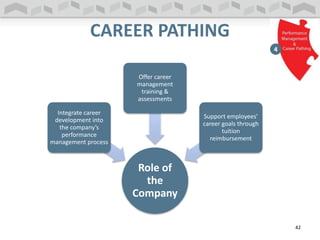 CAREER PATHING
Role of the
Company:
Role of
the
Company
Integrate career
development into
the company’s
performance
management process
Offer career
management
training &
assessments
Support employees’
career goals through
tuition
reimbursement
42
 