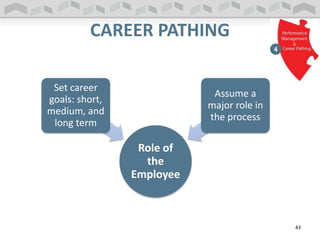 CAREER PATHING
Role of
the
Employee
Set career
goals: short,
medium, and
long term
Assume a
major role in
the process
43
 