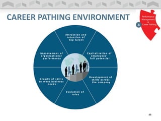CAREER PATHING ENVIRONMENT
44
 