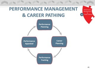 PERFORMANCE MANAGEMENT
& CAREER PATHING
45
 