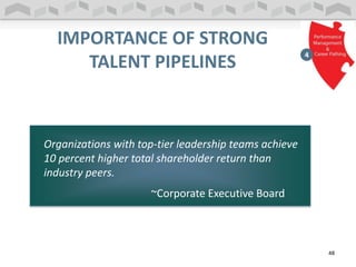 IMPORTANCE OF STRONG
TALENT PIPELINES
Organizations with top-tier leadership teams achieve
10 percent higher total shareholder return than
industry peers.
~Corporate Executive Board
48
 
