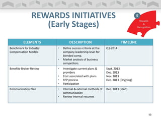 REWARDS INITIATIVES
(Early Stages)
ELEMENTS DESCRIPTION TIMELINE
Benchmark for Industry
Compensation Models
• Define success criteria at the
company leadership level for
blended comp.
• Market analysis of business
competitors.
Q1-2014
Benefits-Broker Review • Investigate current plans &
providers
• Cost associated with plans
• RFP process
• Participation
Sept. 2013
Dec. 2013
Nov. 2013
Dec. 2013 (Ongoing)
Communication Plan • Internal & external methods of
communication
• Review internal resumes
Dec. 2013 (start)
50
 