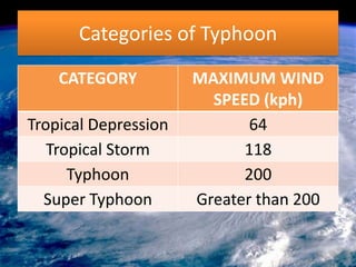 Categories of Typhoon 
CATEGORY MAXIMUM WIND 
SPEED (kph) 
Tropical Depression 64 
Tropical Storm 118 
Typhoon 200 
Super Typhoon Greater than 200 
 