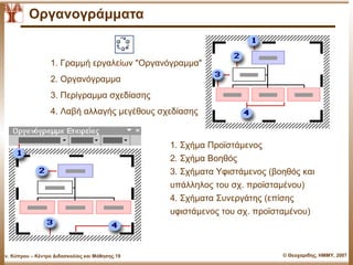 Ογανογάμματα


                    1. Γραμμή εργαλείων "Οργανόγραμμα"
                    2. Οργανόγραμμα
                    3. Περίγραμμα σχεδίασης
                    4. Λαβή αλλαγής μεγέθους σχεδίασης


                                                  1. Σχήμα Προϊστάμενος
                                                  2. Σχήμα Βοηθός
                                                  3. Σχήματα Υφιστάμενος (βοηθός και
                                                  υπάλληλος του σχ. προϊσταμένου)
                                                  4. Σχήματα Συνεργάτης (επίσης
                                                  υφιστάμενος του σχ. προϊσταμένου)



Παν. Κύπρου – Κέντρο Διδασκαλίας και Μάθησης.19                             © Θεοχαρίδης, ΗΜΜΥ, 2007
 