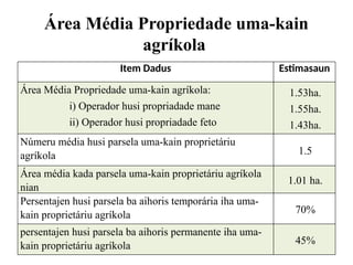 Área Média Propriedade uma-kain
agríkola
Item Dadus Estimasaun
Área Média Propriedade uma-kain agríkola:
i) Operador husi propriadade mane
ii) Operador husi propriadade feto
1.53ha.
1.55ha.
1.43ha.
Númeru média husi parsela uma-kain proprietáriu
agríkola 1.5
Área média kada parsela uma-kain proprietáriu agríkola
nian
1.01 ha.
Persentajen husi parsela ba aihoris temporária iha uma-
kain proprietáriu agríkola 70%
persentajen husi parsela ba aihoris permanente iha uma-
kain proprietáriu agríkola 45%
 