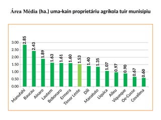Área Média (ha.) uma-kain proprietáriu agríkola tuir munisípiu
0.00
0.50
1.00
1.50
2.00
2.50
3.00
2.85
2.43
1.89
1.63
1.61
1.60
1.53
1.40
1.35
1.07
0.97
0.90
0.67
0.60
 
