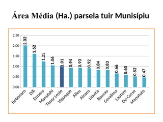 Área Média (Ha.) parsela tuir Munisípiu
0.00
0.50
1.00
1.50
2.00
2.50
2.02
1.62
1.25
1.06
1.01
0.94
0.93
0.92
0.84
0.83
0.66
0.60
0.52
0.47
 