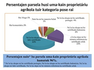 Persentajen parsela husi uma-kain proprietáriu
agríkola tuir kategoria pose rai
Na’in ka okupa rai ho sertifikadu
portugés 4%
Na’in ka okupa rai ho
sertifikadu Indonézia
6%
a’in ka okpa rai ho
númeru referénsia ka
sertifikadu seluk
23%
Na’in ka okupa rai
lahó sertifikadu
63%
Rai komunitáriu 2%
Rai Aluga 1%
Nain ba rai ho maneira Seluk
1%
Persentajen nain* ba parsela uma-kain proprietáriu agríkola
hamutuk 96%.
* Na’in ka okupa rai ho sertifikadu portugés; Na’in ka okupa rai ho sertifikadu Indonézia; Na’in ka
okupa rai lahó sertifikadu; Na’in ka okpa rai ho númeru referénsia ka sertifikadu seluk.
 