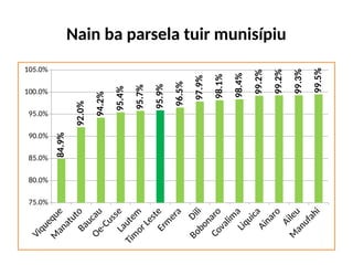 Nain ba parsela tuir munisípiu
75.0%
80.0%
85.0%
90.0%
95.0%
100.0%
105.0%
84.9%
92.0%
94.2%
95.4%
95.7%
95.9%
96.5%
97.9%
98.1%
98.4%
99.2%
99.2%
99.3%
99.5%
 