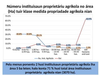 Númeru instituisaun proprietáriu agríkola no área
(Ha) tuir klase medida propriadade agríkola nian
Pelu menus porsentu 2 husi instituisaun proprietáriu agríkola iha
área 5 ba leten; halo konta 71 % husi total área instituisaun
proprietáriu agríkola nian (3070 ha).
<0.02ha. 0.02 ha. -
0.99 has.
1.00 ha. -
3.99 has.
4.00 has. -
9.99 has.
10.00 has.
- 19.99
has.
20.00 has.
- 49.99
has.
50.00 has.
- 99.99
has.
100
hectares
and over
0.0%
10.0%
20.0%
30.0%
40.0%
50.0%
60.0%
70.0%
30.8% 30.8%
28.1%
4.4% 3.0% 1.0% 0.5% 1.3%
0.0% 1.6%
8.5%
4.2%
8.1% 6.5% 7.1%
63.9%
Nu. Inst. Agrikola Rai
 