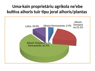 Uma-kain proprietáriu agríkola ne’ebe
kultiva aihoris tuir tipu jeral aihoris/plantas
Aihoris Permanente; 3.9%
Aihoris
Temporá
ria 23.2%
Aihoris Temporária no
Permanente; 62.9%
Laiha; 10.0%
 