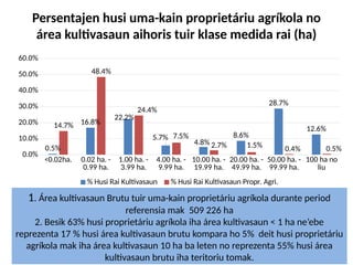 Persentajen husi uma-kain proprietáriu agríkola no
área kultivasaun aihoris tuir klase medida rai (ha)
1. Área kultivasaun Brutu tuir uma-kain proprietáriu agríkola durante period
referensia mak 509 226 ha
2. Besik 63% husi proprietáriu agríkola iha área kultivasaun < 1 ha ne’ebe
reprezenta 17 % husi área kultivasaun brutu kompara ho 5% deit husi proprietáriu
agríkola mak iha área kultivasaun 10 ha ba leten no reprezenta 55% husi área
kultivasaun brutu iha teritoriu tomak.
<0.02ha. 0.02 ha. -
0.99 ha.
1.00 ha. -
3.99 ha.
4.00 ha. -
9.99 ha.
10.00 ha. -
19.99 ha.
20.00 ha. -
49.99 ha.
50.00 ha. -
99.99 ha.
100 ha no
liu
0.0%
10.0%
20.0%
30.0%
40.0%
50.0%
60.0%
0.5%
16.8%
22.2%
5.7%
4.8%
8.6%
28.7%
12.6%
14.7%
48.4%
24.4%
7.5%
2.7% 1.5% 0.4% 0.5%
% Husi Rai Kultivasaun % Husi Rai Kultivasaun Propr. Agri.
 