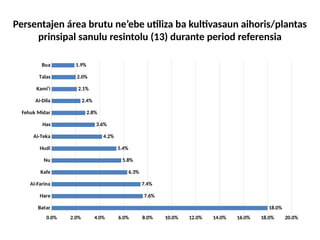 Persentajen área brutu ne’ebe utiliza ba kultivasaun aihoris/plantas
prinsipal sanulu resintolu (13) durante period referensia
Batar
Hare
Ai-Farina
Kafe
Nu
Hudi
Ai-Teka
Has
Fehuk Midar
Ai-Dila
Kami'i
Talas
Bua
0.0% 2.0% 4.0% 6.0% 8.0% 10.0% 12.0% 14.0% 16.0% 18.0% 20.0%
18.0%
7.6%
7.4%
6.3%
5.8%
5.4%
4.2%
3.6%
2.8%
2.4%
2.1%
2.0%
1.9%
 