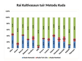 Rai Kultivasaun tuir Metodu Kuda
Aileu
Ainaro
Baucau
Bobonaro
Covalim
a
Dili
Erm
era
Lautem
Liquica
M
anatutu
M
anufahi
RAEOA
Viqueque
0%
20%
40%
60%
80%
100%
120%
40.8%
9.6%
40.0%
25.7%
8.3%
0.9%
28.7%
23.0%
36.1%
21.3%
21.7%
9.8%
21.9%
7.6%
8.7%
4.5%
5.0%
4.4%
6.4%
4.9%
9.7%
8.7%
14.4% 16.4%
2.1%
9.8%
51.6%
81.7%
55.4%
69.3%
19.5%
92.7%
66.4%
67.4%
55.2%
64.3%
62.0%
88.1%
68.3%
Kuda Hamutuk Kuda Tuir Liña Kuda Namkari
 