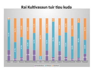 Rai Kultivasaun tuir tipu kuda
Aileu Ainaro Baucau Bobonaro Covalima Dili Ermera Lautem Liquica ManatutuManufahi RAEOA Viqueque
25.4%
6.0% 8.5%
27.9% 8.1%
3.0%
24.2%
8.8%
22.8%
9.6%
5.5% 7.3%
16.3%
72.1%
37.9%
47.3%
21.6%
12.9%
8.3%
40.7%
83.2%
36.8%
57.0%
51.8%
81.9%
33.0%
2.5%
56.1%
44.2%
50.5%
11.1%
88.7%
35.1%
8.0%
40.4%
33.4%
42.8%
10.7%
50.7%
Monokultura Mistura Namkari
 