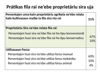 Prátikas fila rai ne’ebe proprietáriu sira uja
Persentajen uma-kain proprietáriu agríkola ne’ebe relata
halo kultivasaun maibe la fila sira nia rai 51%
Proprietáriu Sira ne’ebe relata fila rai:
Persentajen husi sira ne’ebe fila rai ho tipu konvensionál
Persentajen husi sira ne’ebe fila rai ho tipu konservativu 67%
33%
Utilizasaun Forsa:
Persentajen husi sira ne’ebe utiliza forsa manual
Persentajen husi sira ne’ebe utiliza forsa mekánika
Persentajen husi sira ne’ebe utiliza forsa animal
63%
33%
4%
 