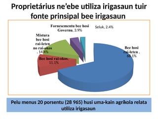 Proprietárius ne’ebe utiliza irigasaun tuir
fonte prinsipal bee irigasaun
Bee hosi
rai-leten ,
68.1%
Bee hosi rai-okos,
11.1%
Mistura
bee hosi
rai-leten
no rai-okos
, 14.4%
Fornesementu bee hosi
Governu, 3.9%
Seluk, 2.4%
Pelu menus 20 porsentu (28 965) husi uma-kain agríkola relata
utiliza irigasaun
 