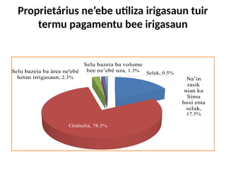 Proprietárius ne’ebe utiliza irigasaun tuir
termu pagamentu bee irigasaun
Na’in
rasik
nian ka
Simu
hosi ema
seluk,
17.5%
Gratuita, 78.5%
Selu bazeia ba área ne'ebé
hetan irrigasaun, 2.3%
Selu bazeia ba volume
bee ne’ebé uza, 1.3% Seluk, 0.5%
 