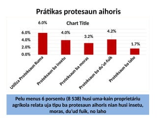 Prátikas protesaun aihoris
Pelu menus 6 porsentu (8 538) husi uma-kain proprietáriu
agríkola relata uja tipu ba protesaun aihoris nian husi insetu,
moras, du’ud fuik, no laho
Utiliza
Proteksaun
Rum
a
Proteksaun
ba
insetu
Proteksaun
ba
m
oras
Proteksaun
ba
du’ut-fuik
Proteksaun
ba
laho
0.0%
2.0%
4.0%
6.0%
6.0%
4.0%
3.2%
4.2%
1.7%
Chart Title
 