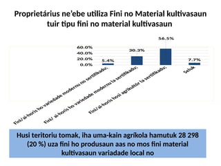 Proprietárius ne’ebe utiliza Fini no Material kultivasaun
tuir tipu fini no material kultivasaun
Husi teritoriu tomak, iha uma-kain agríkola hamutuk 28 298
(20 %) uza fini ho produsaun aas no mos fini material
kultivasaun variadade local no
0.0%
20.0%
40.0%
60.0%
5.4%
30.3%
56.5%
7.7%
 