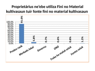 Proprietárius ne’ebe utiliza Fini no Material
kultivasaun tuir fonte fini no material kultivasaun
 