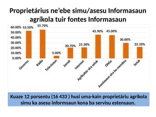 Proprietárius ne’ebe simu/asesu Informasaun
agríkola tuir fontes Informasaun
Kuaze 12 porsentu (16 433 ) husi uma-kain proprietáriu agríkola
simu ka asesu informsaun kona ba servisu estensaun.
0.00%
10.00%
20.00%
30.00%
40.00%
50.00%
60.00% 53.50%
55.70%
5.00%
20.70% 21.30%
45.90% 45.00%
30.00%
22.10%
 