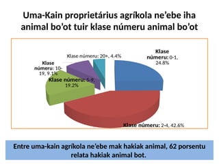 Uma-Kain proprietárius agríkola ne’ebe iha
animal bo’ot tuir klase númeru animal bo’ot
Klase
númeru: 0-1,
24.8%
Klase númeru: 2-4, 42.6%
Klase númeru: 5-9,
19.2%
Klase
númeru: 10-
19, 9.1%
Klase númeru: 20+, 4.4%
Entre uma-kain agríkola ne’ebe mak hakiak animal, 62 porsentu
relata hakiak animal bot.
 