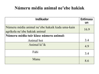 Númeru média animal ne’ebe hakiak
Indikador Estimasa
un
Númeru média animal ne’ebe hakaik kada uma-kain
agríkola ne’ebe hakiak animal
16.9
Númeru média tuir klase númeru animal:
Animal bot 3.4
Animal ki’ik 4.9
Fahi 3.4
Manu 8.6
 