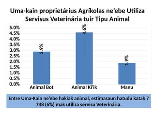 Uma-kain proprietárius Agríkolas ne’ebe Utiliza
Servisus Veterinária tuir Tipu Animal
Entre Uma-Kain ne’ebe hakiak animal, estimasaun hatudu katak 7
748 (6%) mak utiliza servisu Veterinária.
Animal Bot Animal Ki'ik Manu
0.0%
0.5%
1.0%
1.5%
2.0%
2.5%
3.0%
3.5%
4.0%
4.5%
5.0%
2.9%
4.6%
1.9%
 